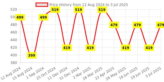 myntra.com ABDESIGNS Set of 2 Silver-Plated Artificial Stones & Beads Anklets abdesigns Price History Graph from 12 Aug 2024 to 3 Jul 2025