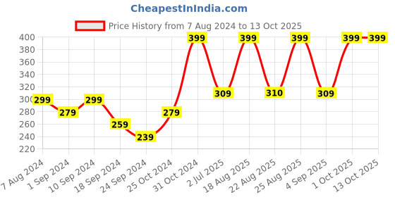 myntra.com ABDESIGNS Set of 2 Silver-Plated Artificial Stones Studded Anklets abdesigns Price History Graph from 7 Aug 2024 to 13 Oct 2025