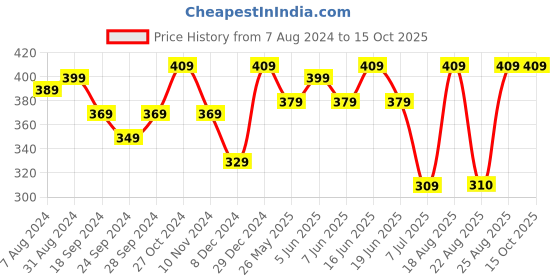 myntra.com ABDESIGNS Set of 2 Silver Plated Bedded Anklet abdesigns Price History Graph from 7 Aug 2024 to 14 Oct 2025