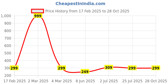 myntra.com ABDESIGNS Set Of 2 Silver-Plated Oxidised Toe Rings abdesigns Price History Graph from 17 Feb 2025 to 28 Oct 2025
