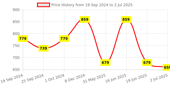 myntra.com ABDESIGNS Set Of 2 Silver-Plated Stone-Studded & Beaded Classic Drop Earrings abdesigns Price History Graph from 19 Sep 2024 to 2 Jul 2025