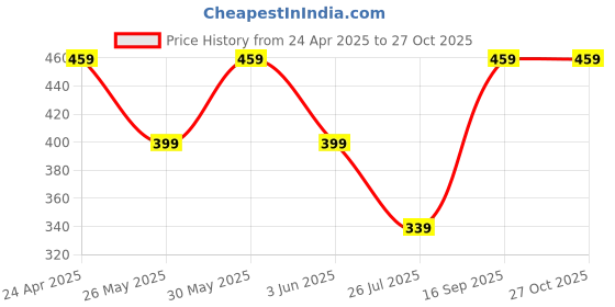 myntra.com ABDESIGNS Set of 3 Gold-Plated Artificial Beaded Mangalsutras abdesigns Price History Graph from 24 Apr 2025 to 27 Oct 2025