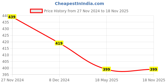 myntra.com ABDESIGNS Set Of 3 Silver-Plated Oxidised Toe Rings abdesigns Price History Graph from 27 Nov 2024 to 17 Nov 2025