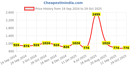 myntra.com ABDESIGNS Set Of 3 Silver-Plated Stone-Studded & Beaded Classic Drop Earrings abdesigns Price History Graph from 19 Sep 2024 to 29 Oct 2025
