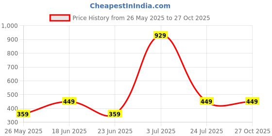 myntra.com ABDESIGNS Set of 4 Silver-Plated Floral & Leaf Design Toe Rings abdesigns Price History Graph from 26 May 2025 to 26 Oct 2025