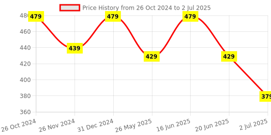 myntra.com ABDESIGNS Set Of 6 Silver Plated Bedded Anklet & Adjustable Toe Rings abdesigns Price History Graph from 26 Oct 2024 to 2 Jul 2025