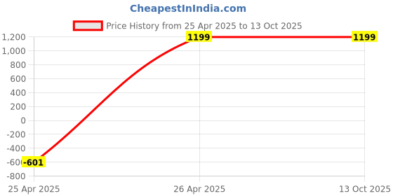 myntra.com ABDESIGNS Silver Coated Goddess Laxmi With Charan Paduka abdesigns Price History Graph from 25 Apr 2025 to 13 Oct 2025