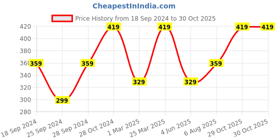 myntra.com ABDESIGNS Silver-Plated AD Stone-Studded & Beaded Mangalsutra abdesigns Price History Graph from 18 Sep 2024 to 29 Oct 2025