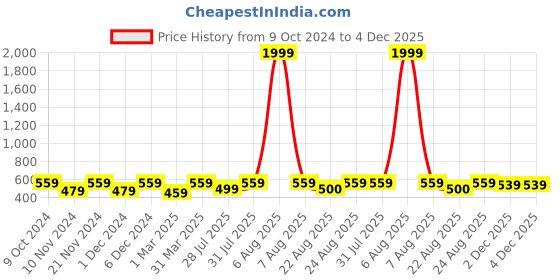 myntra.com ABDESIGNS Silver-Plated AD-Studded & Beaded Mangalsutra abdesigns Price History Graph from 9 Oct 2024 to 3 Dec 2025