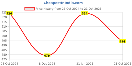myntra.com ABDESIGNS Silver-Plated AD-Studded & Beaded Mangalsutra abdesigns Price History Graph from 28 Oct 2024 to 21 Oct 2025