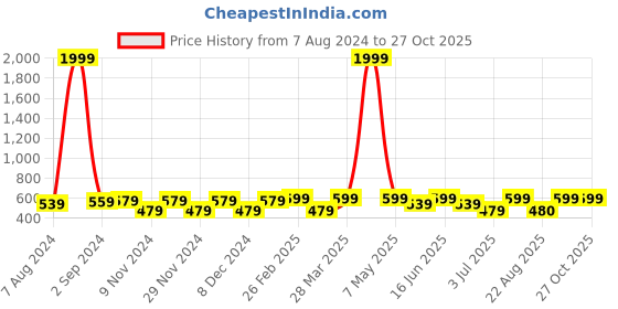 myntra.com ABDESIGNS Silver-Plated AD-Studded & Beaded Mangalsutra abdesigns Price History Graph from 7 Aug 2024 to 26 Oct 2025