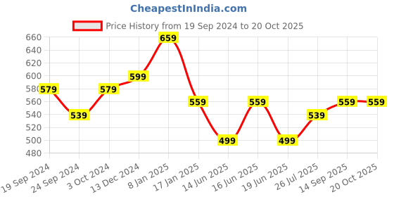 myntra.com ABDESIGNS Silver-Plated AD-Studded & Beaded Mangalsutra abdesigns Price History Graph from 19 Sep 2024 to 20 Oct 2025
