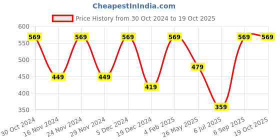 myntra.com ABDESIGNS Silver Plated AD Studded & Beaded Mangalsutra abdesigns Price History Graph from 30 Oct 2024 to 18 Oct 2025