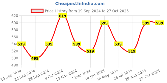 myntra.com ABDESIGNS  Silver-Plated AD-Studded & Beaded Mangalsutra abdesigns Price History Graph from 19 Sep 2024 to 27 Oct 2025