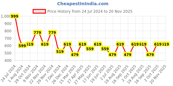 myntra.com ABDESIGNS Silver Plated AD Studded Jewellery Set abdesigns Price History Graph from 24 Jul 2024 to 20 Nov 2025