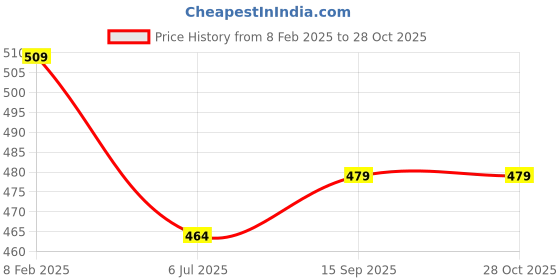 myntra.com ABDESIGNS Silver-plated AD-studded Mangalsutra abdesigns Price History Graph from 8 Feb 2025 to 27 Oct 2025