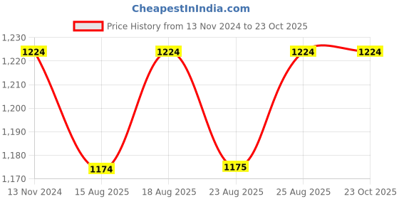 myntra.com ABDESIGNS Silver-Plated AD Studded Necklace and Earrings Set abdesigns Price History Graph from 13 Nov 2024 to 23 Oct 2025