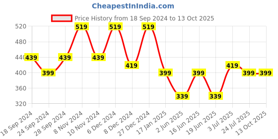 myntra.com ABDESIGNS Silver-Plated American Diamond Pendant With Chain abdesigns Price History Graph from 18 Sep 2024 to 13 Oct 2025
