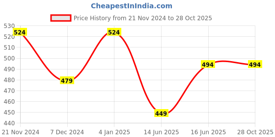 myntra.com ABDESIGNS Silver-plated American Diamond-studded Adjustable Finger Ring abdesigns Price History Graph from 21 Nov 2024 to 28 Oct 2025