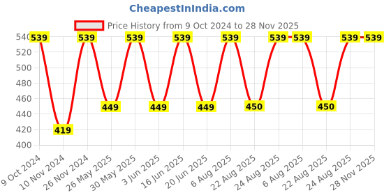 myntra.com ABDESIGNS Silver-Plated American Diamond-Studded Adjustable Finger Ring abdesigns Price History Graph from 9 Oct 2024 to 28 Nov 2025