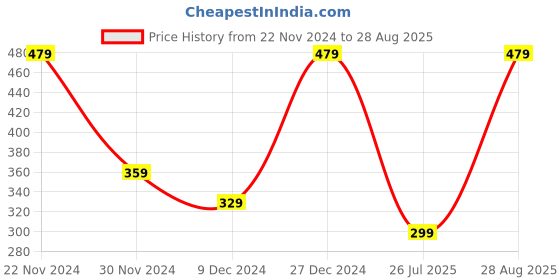 myntra.com ABDESIGNS Silver-Plated American Diamond-Studded Adjustable Finger Ring abdesigns Price History Graph from 22 Nov 2024 to 28 Aug 2025