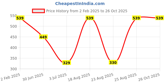myntra.com ABDESIGNS Silver-Plated American Diamond-Studded Adjustable Finger Rings abdesigns Price History Graph from 2 Feb 2025 to 26 Oct 2025