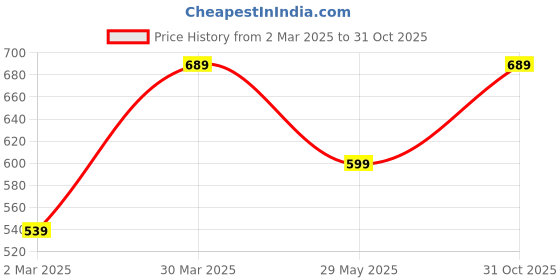 myntra.com ABDESIGNS Silver-Plated American Diamond-Studded Adjustable Finger Rings abdesigns Price History Graph from 2 Mar 2025 to 31 Oct 2025