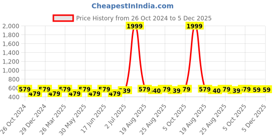 myntra.com ABDESIGNS Silver-Plated American Diamond-Studded & Beaded Classic Studs Earrings abdesigns Price History Graph from 26 Oct 2024 to 5 Dec 2025