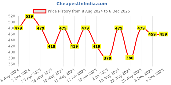 myntra.com ABDESIGNS Silver-Plated American Diamond-Studded & Beaded Floral Studs Earrings abdesigns Price History Graph from 8 Aug 2024 to 5 Dec 2025