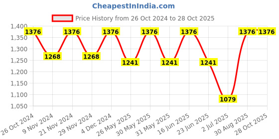 myntra.com ABDESIGNS Silver-Plated American Diamond-Studded & Beaded Jewellery Set abdesigns Price History Graph from 26 Oct 2024 to 28 Oct 2025