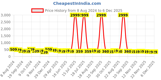 myntra.com ABDESIGNS Silver-Plated American Diamond Studded & Beaded Mangalsutra abdesigns Price History Graph from 8 Aug 2024 to 5 Dec 2025