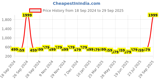 myntra.com ABDESIGNS Silver-Plated American Diamond-Studded & Beaded Mangalsutra abdesigns Price History Graph from 18 Sep 2024 to 29 Sep 2025