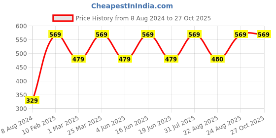 myntra.com ABDESIGNS Silver-Plated American Diamond Studded & Beaded Mangalsutra abdesigns Price History Graph from 8 Aug 2024 to 27 Oct 2025