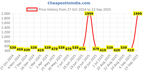 myntra.com ABDESIGNS Silver-Plated American Diamond-Studded & Beaded Mangalsutra abdesigns Price History Graph from 27 Oct 2024 to 23 Sep 2025