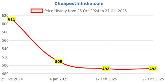myntra.com ABDESIGNS Silver-Plated American Diamond Studded & Beaded Mangalsutra abdesigns Price History Graph from 25 Oct 2024 to 26 Oct 2025
