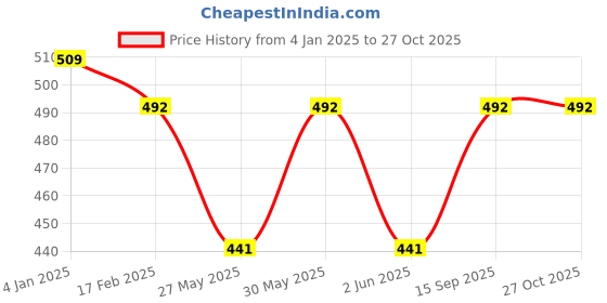 myntra.com ABDESIGNS Silver Plated American Diamond Studded & Beaded Mangalsutra abdesigns Price History Graph from 4 Jan 2025 to 26 Oct 2025