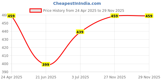 myntra.com ABDESIGNS Silver Plated American Diamond Studded & Beaded Mangalsutra abdesigns Price History Graph from 24 Apr 2025 to 29 Nov 2025