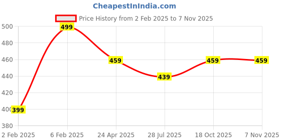 myntra.com ABDESIGNS Silver-Plated American Diamond Studded & Beaded Mangalsutra abdesigns Price History Graph from 2 Feb 2025 to 6 Nov 2025