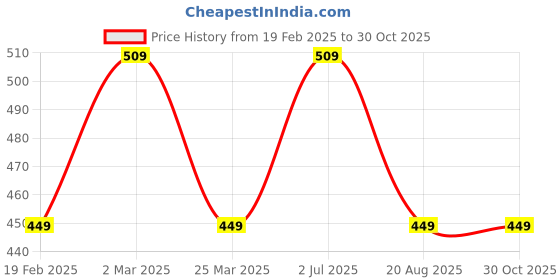 myntra.com ABDESIGNS Silver-Plated American Diamond Studded & Beaded Mangalsutra abdesigns Price History Graph from 19 Feb 2025 to 30 Oct 2025
