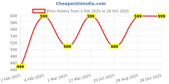 myntra.com ABDESIGNS Silver-Plated American Diamond Studded & Beaded Mangalsutra abdesigns Price History Graph from 2 Feb 2025 to 26 Oct 2025