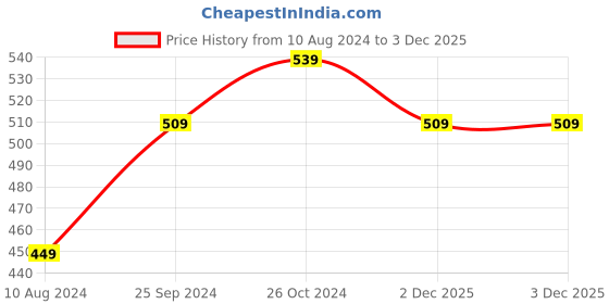 myntra.com ABDESIGNS Silver-Plated American Diamond Studded Finger Ring abdesigns Price History Graph from 10 Aug 2024 to 2 Dec 2025