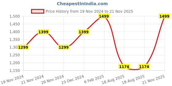 myntra.com ABDESIGNS Silver-Plated American Diamond-Studded Jewellery Set abdesigns Price History Graph from 19 Nov 2024 to 21 Nov 2025