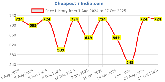 myntra.com ABDESIGNS Silver-Plated American Diamond-Studded Jewellery Set abdesigns Price History Graph from 1 Aug 2024 to 27 Oct 2025