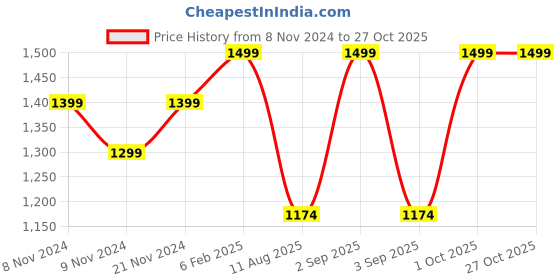 myntra.com ABDESIGNS Silver-Plated American Diamond Studded Jewellery Set abdesigns Price History Graph from 8 Nov 2024 to 26 Oct 2025