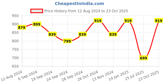 myntra.com ABDESIGNS Silver-Plated American Diamond-Studded Jewellery Set abdesigns Price History Graph from 12 Aug 2024 to 23 Oct 2025