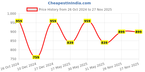 myntra.com ABDESIGNS Silver-Plated American Diamond-Studded Jewellery Set abdesigns Price History Graph from 26 Oct 2024 to 27 Nov 2025