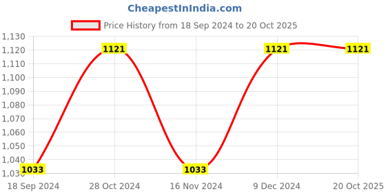 myntra.com ABDESIGNS Silver Plated American Diamond Studded Jewellery Set abdesigns Price History Graph from 18 Sep 2024 to 19 Oct 2025