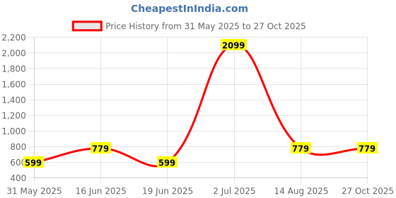 myntra.com ABDESIGNS Silver-Plated American Diamond Studded Maang Tikka abdesigns Price History Graph from 31 May 2025 to 26 Oct 2025