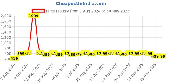 myntra.com ABDESIGNS Silver Plated American Diamond Studded Stud Earring abdesigns Price History Graph from 7 Aug 2024 to 30 Nov 2025