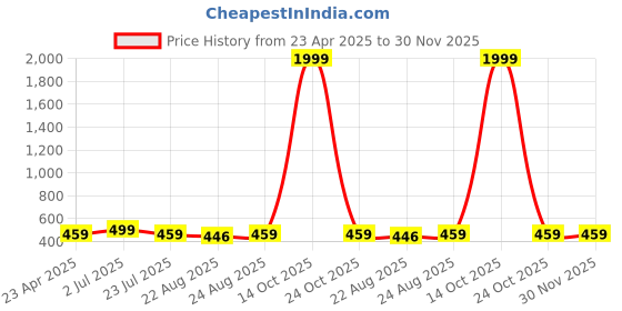 myntra.com ABDESIGNS Silver Plated American Diamond Studs abdesigns Price History Graph from 23 Apr 2025 to 30 Nov 2025